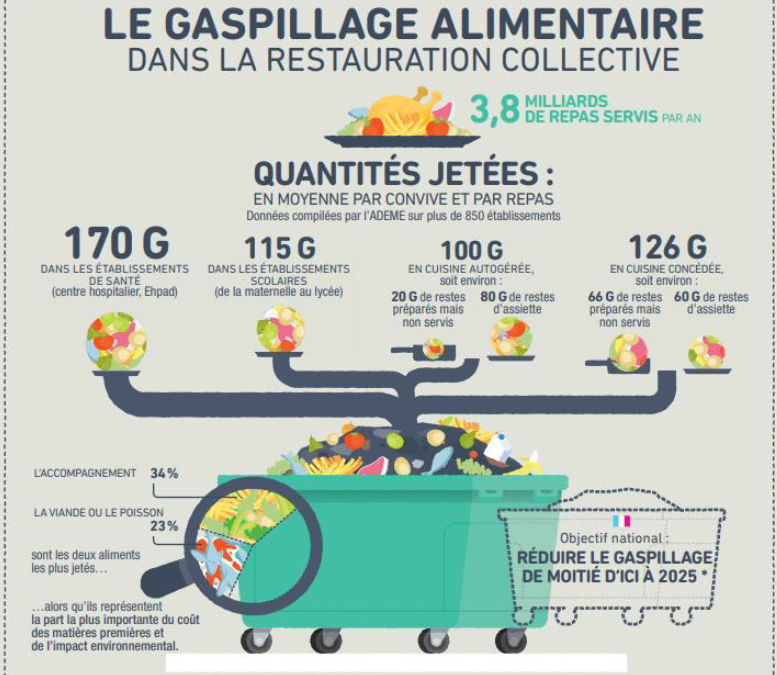 Journée thématique : Le Gaspillage Alimentaire